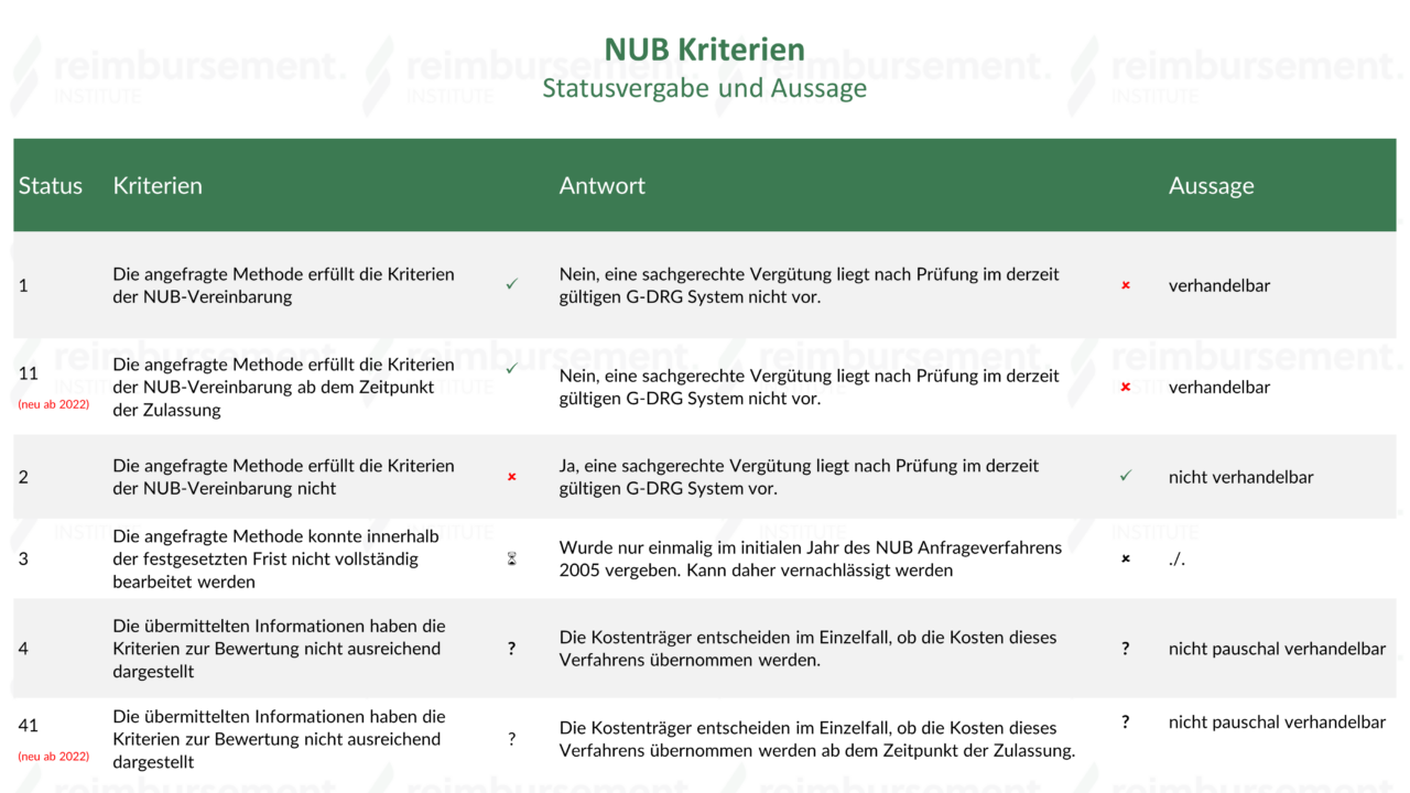 NUB Kriterien - wann sind sie erfüllt und wann nicht?