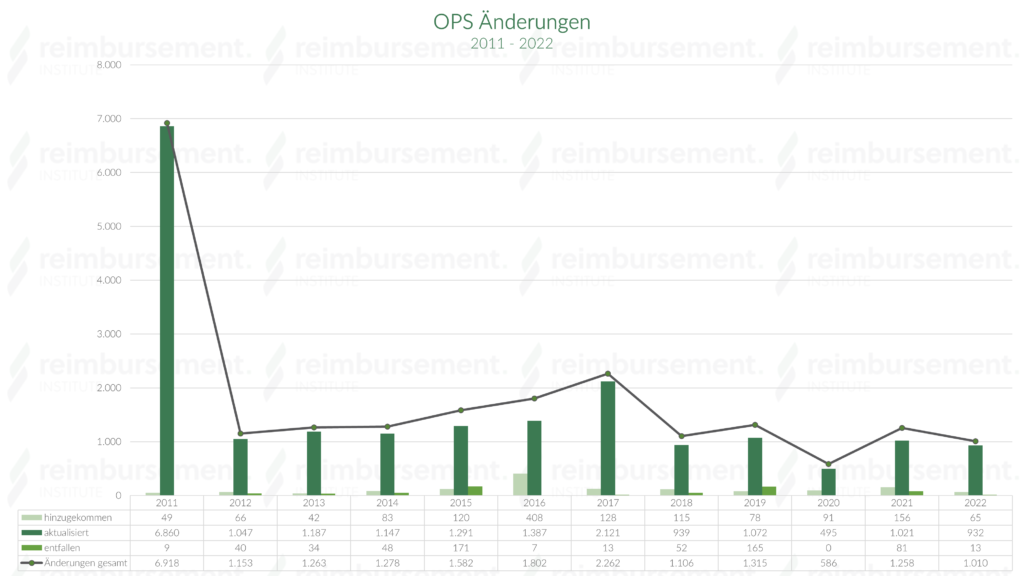Darstellung der Änderungen der Operationen- und Prozedurenschlüssel (OPS) im Verlauf der Zeit (von 2011 - heute)