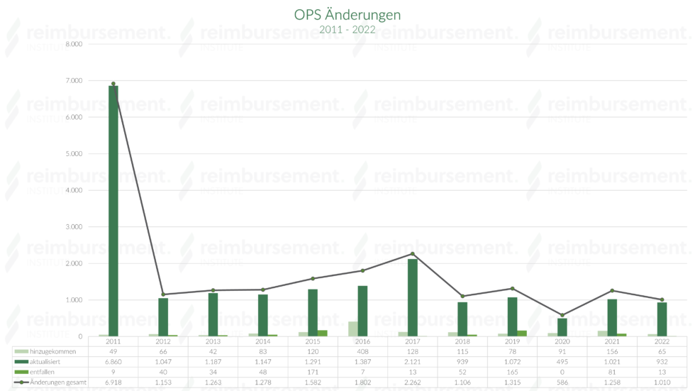 OPS Änderungen Änderungen der Kodierungen im Zeitverlauf