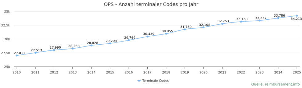 OPS - Operationen- und Prozedurenschlüssel
