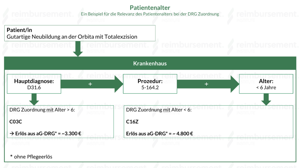 Patientenalter - Darstellung der Relevanz des Patientenalters für die Zuordnung zu einer DRG.