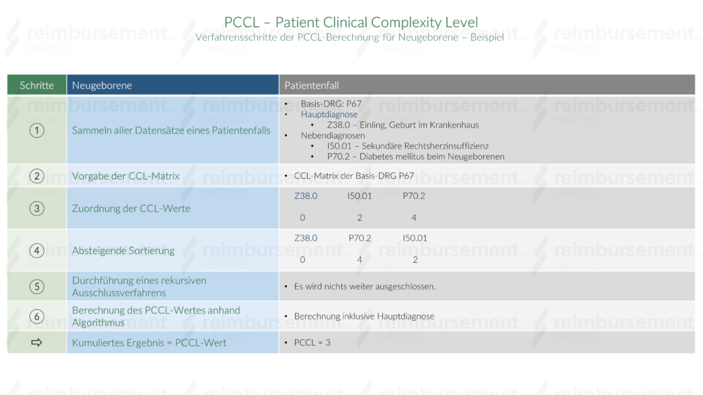 Darstellung der Verfahrensschritte der PCCL-Berechnung bei Neugeborenen anhand eines beispielhaften Patientenfalls