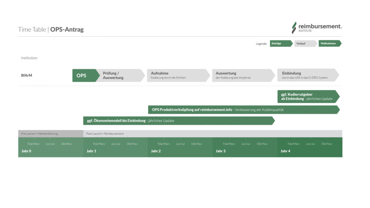 OPS Vorschlag erstellen Inhalt, Aufbau und Gesichtspunkte