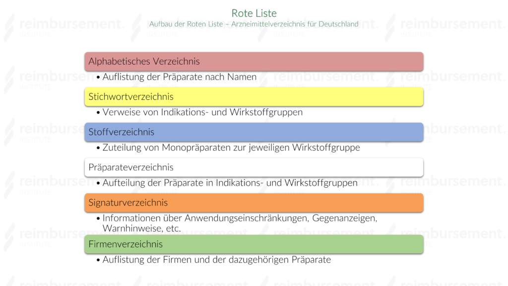 Darstellung des inhaltlichen Aufbaus des deutschen Arzneimittelverzeichnisses Rote Liste