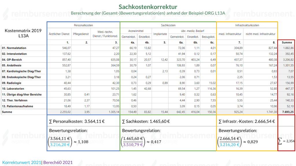 Darstellung der Berechnung der Bewertungsrelation der Beispiel-DRG L13A unter Berücksichtigung der Sachkostenkorrektur