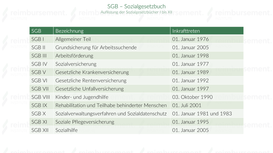 SGB Sozialgesetzbuch Gliederung der zwölf Bücher