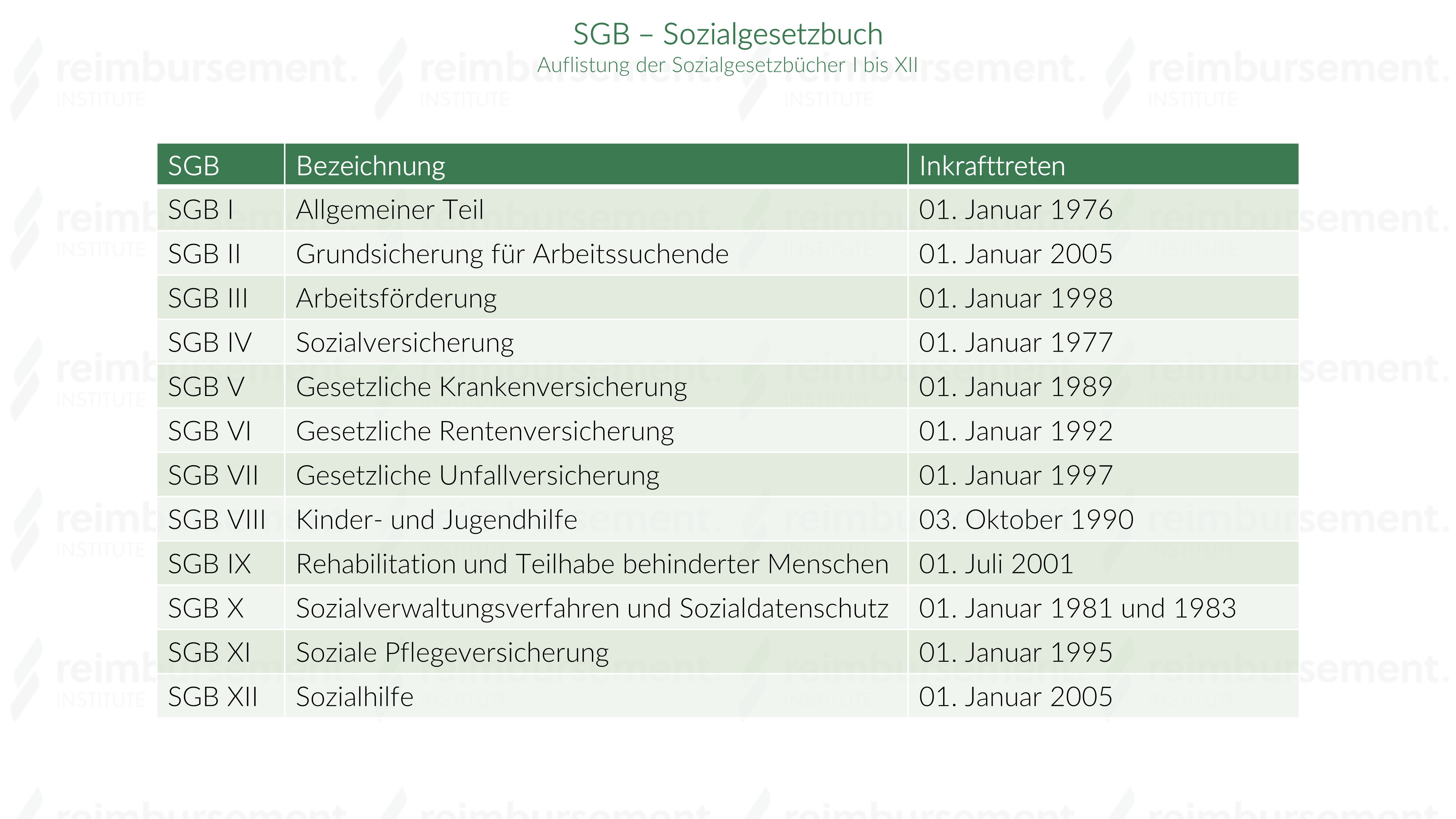 Sgb Sozialgesetzbuch Gliederung Der Zwolf Bucher