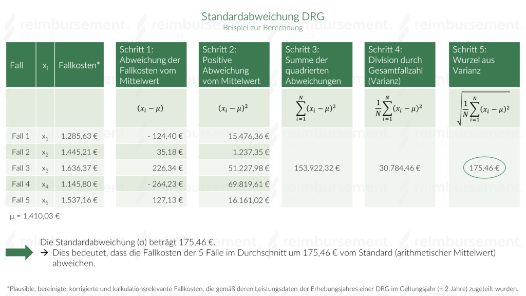 Darstellung eines Berechnungsbeispiels für die Standardabweichung DRG