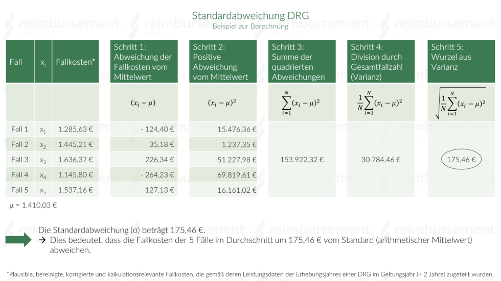 Standardabweichung DRG - Berechnung, Einsatz und Beispiel-DRG