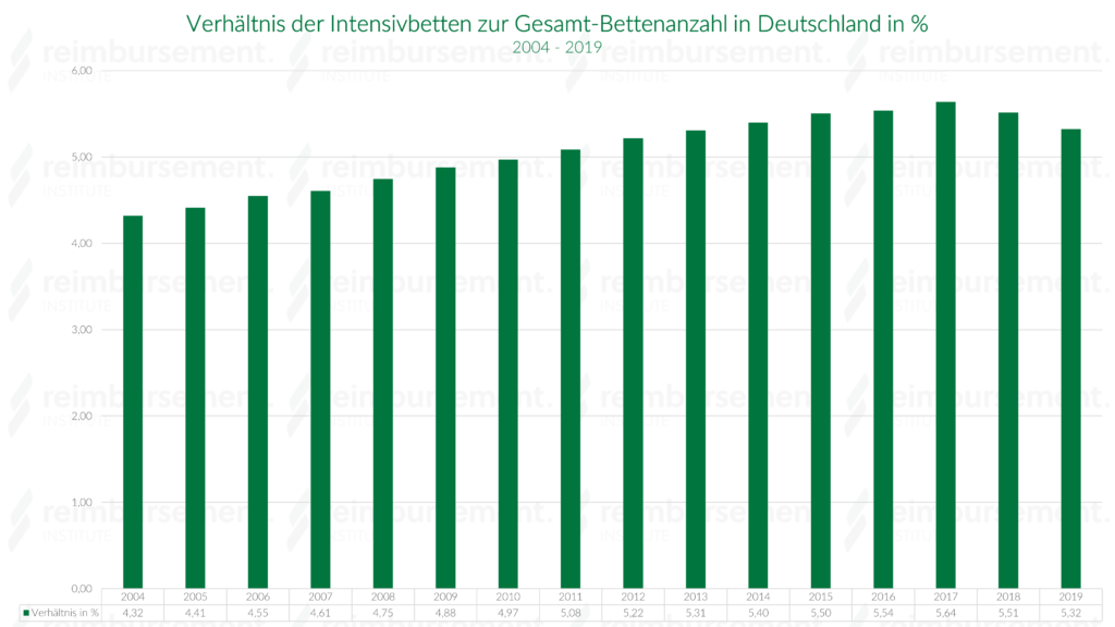 Darstellung des Verhältnisses von Intensivbetten zur Gesamtzahl der aufgestellten Betten in Deutschland (in %)