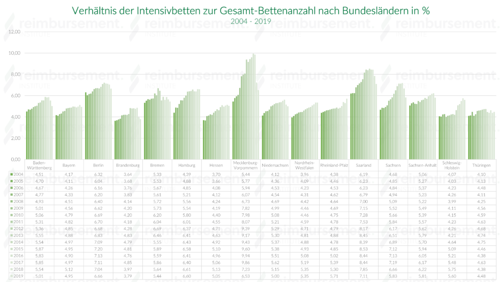 Anzahl Intensivbetten In Deutschland - Definition Und Statistiken