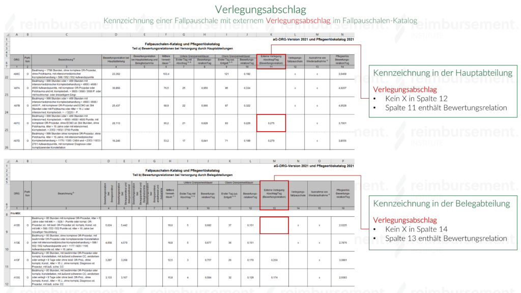 Darstellung des Fallpauschalen-Katalogs und Kennzeichnung des Verlegungsabschlags 