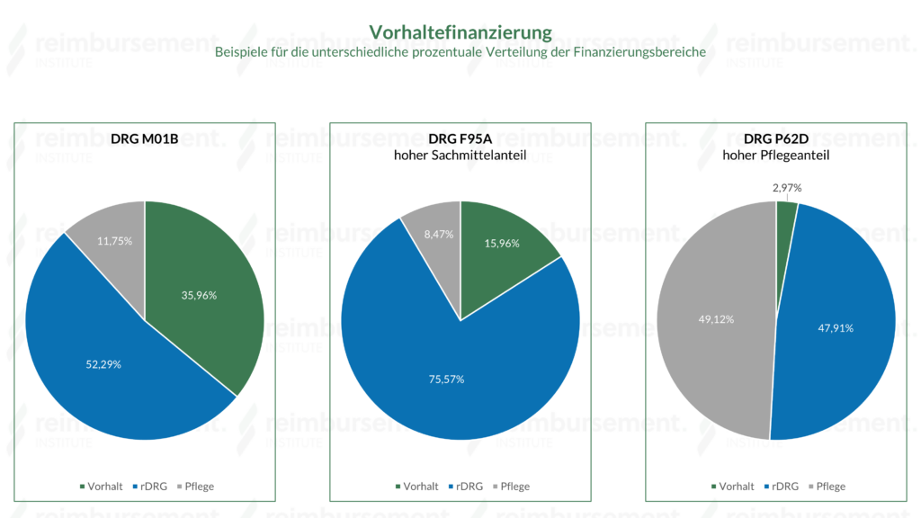 Darstellung der unterschiedlichen Höhe der Finanzierungsbereiche Vorhalt, Pflege und rDRG am Beispiel von konkreten DRGs