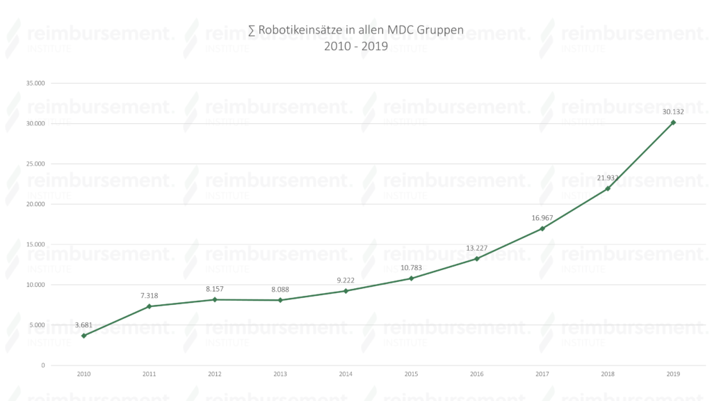Summe der Einsätze von OP-Robotern in deutschen Kliniken 2010 - 2019